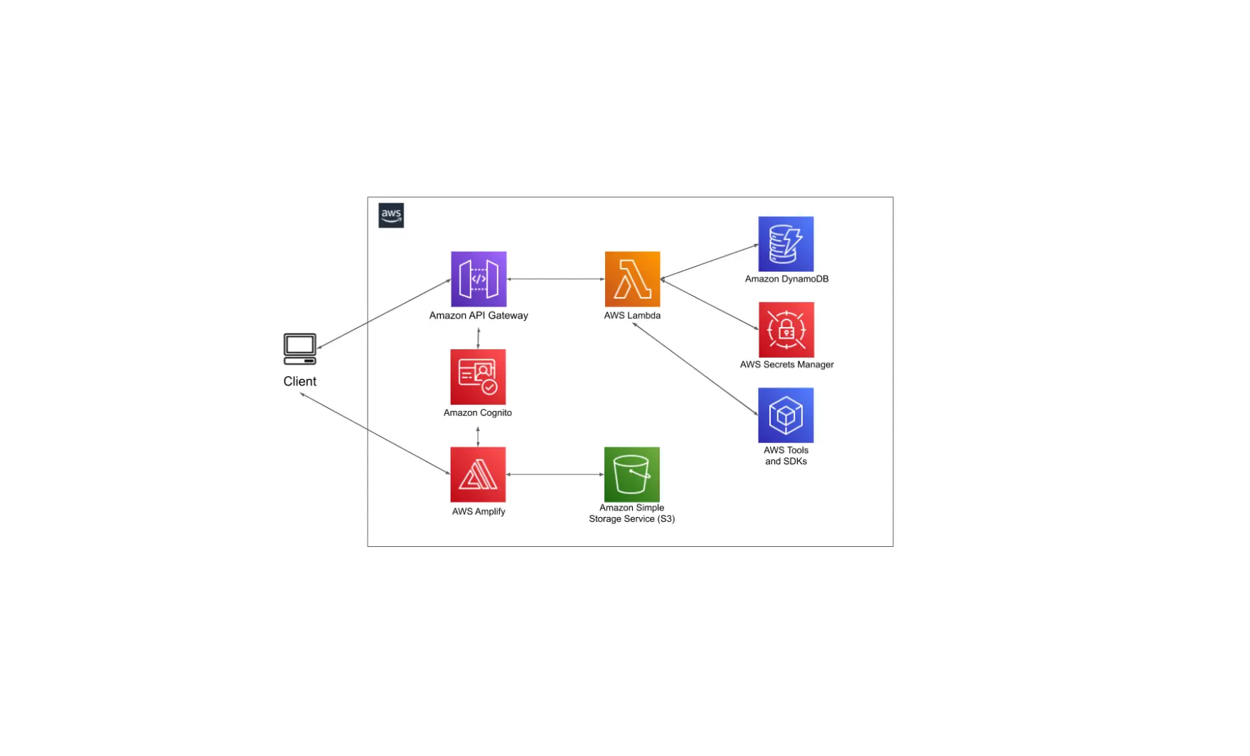 Déploiement cloud, API, microservices & serverless - Example 5