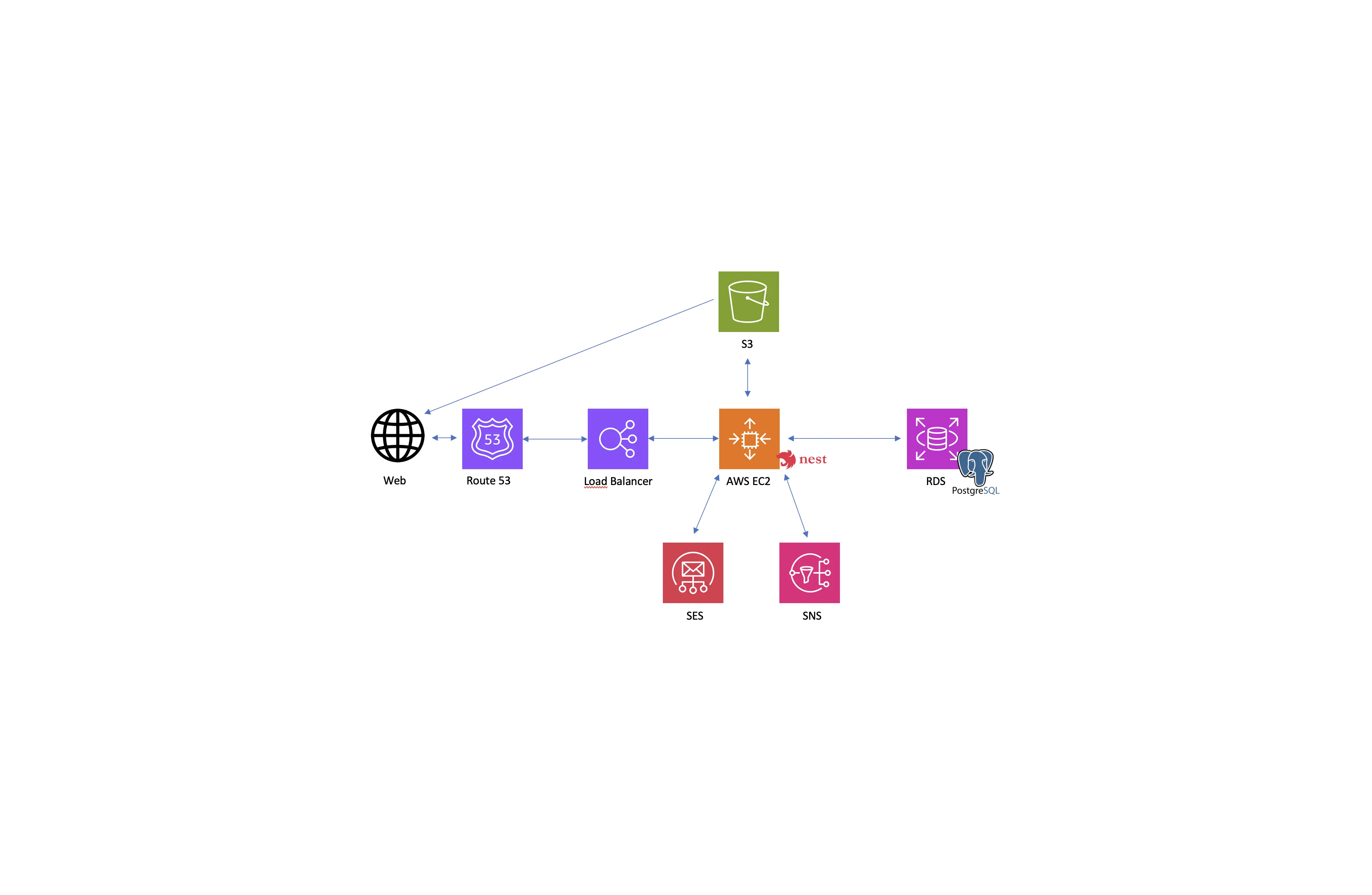 Déploiement cloud, API, microservices & serverless - Example 2