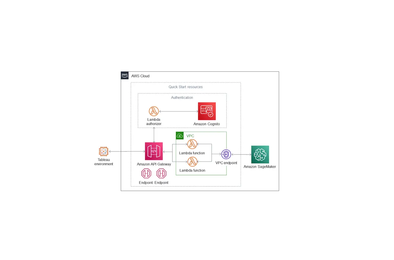 Déploiement cloud, API, microservices & serverless - Example 4