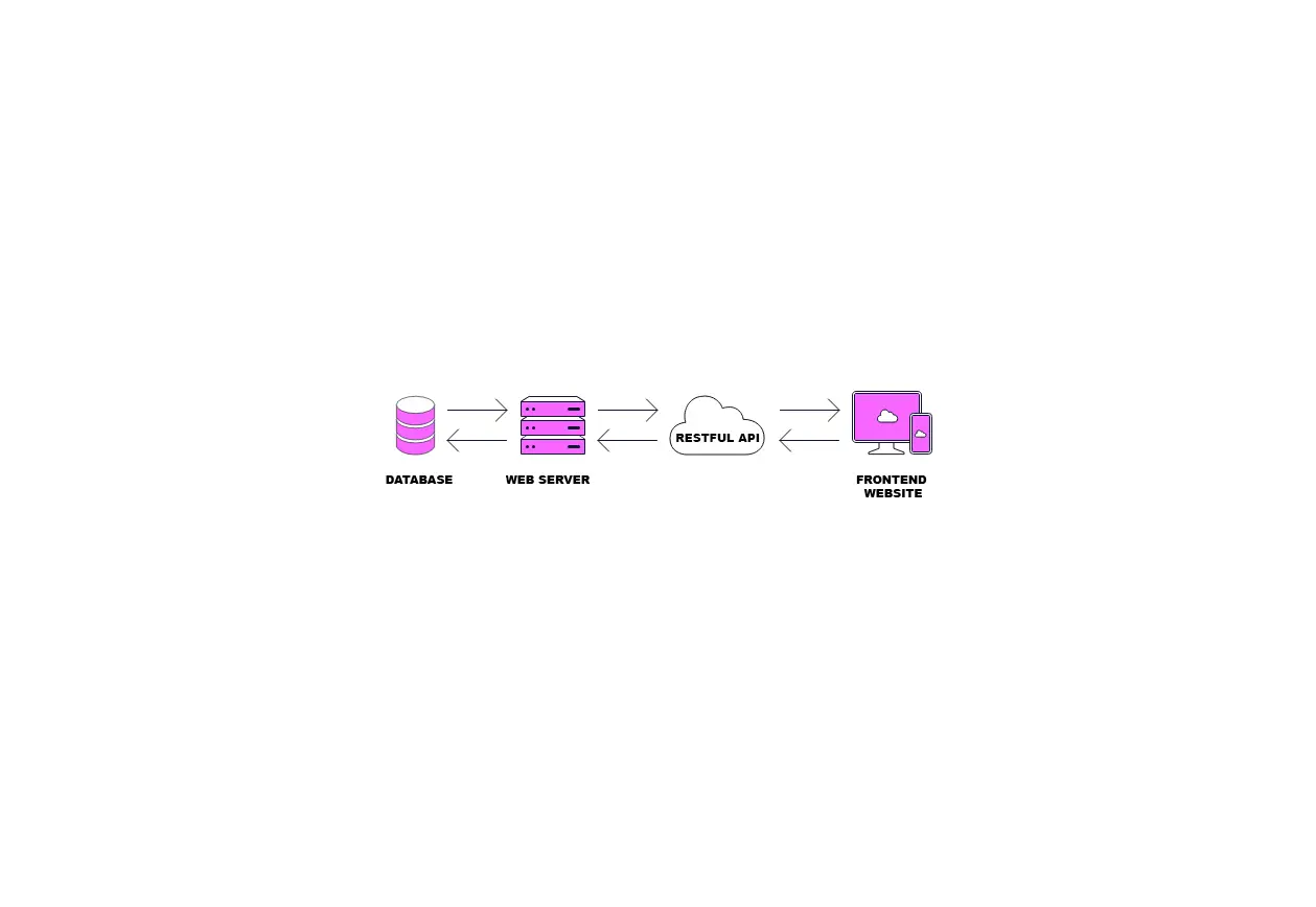 Déploiement cloud, API, microservices & serverless - Example 1